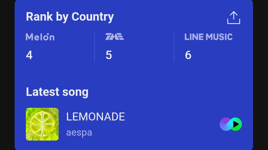 HTSChart's tweet photo. Melon, TME, LINE MUSIC
Global-K Chart (Daily)
07.10

#1 #BTS (=)
#2 #aespa (=)
#3 #idle (=)
#4 #YEONJUN (+46)
#5 #IVE (=)
#6 #RESCENE (-2)
#7 #BIGBANG (=)
#8 #RIIZE (+2)
#9 #SEVENTEEN (-3)
#10 #NCTWISH (-2)
#11 #CORTIS (=)
#12 #LE_SSERAFIM (+5)
#13 #TXT (-4)
#14 #TWICE (-2) https://t.co/0o5baYVjGG