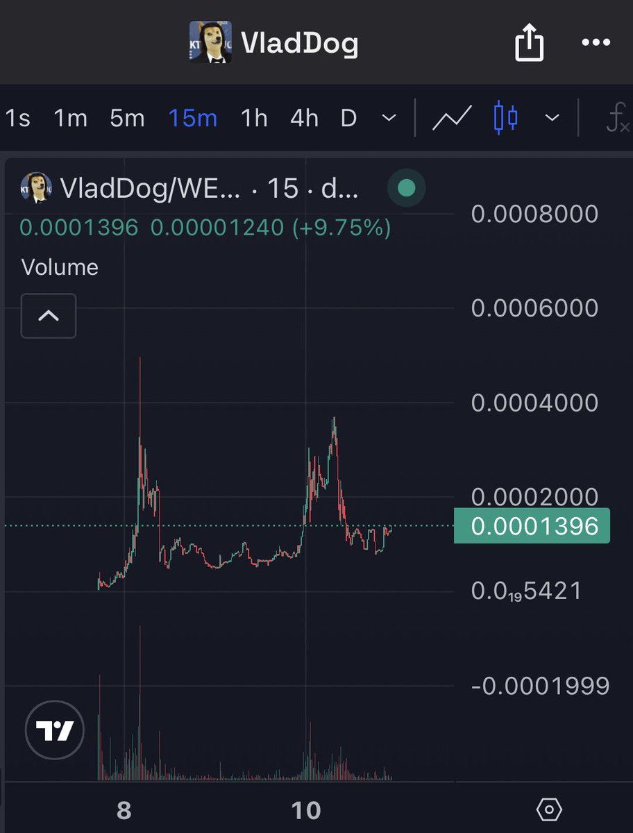 chartingwins's tweet photo. @LennoxxCartel Vlad literally created this meme and it’s now a token.   Sitting at $160,000.  You’re so early. https://t.co/3uAAV5c3yF