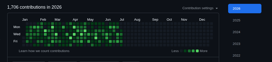 suyadi_af's tweet photo. Voila! Your GitHub's contribution graph doesn't guarantee an engineer's skill, but the empty-colored cells sure does annoy me personally 😅 https://t.co/WLJlDzf4rK