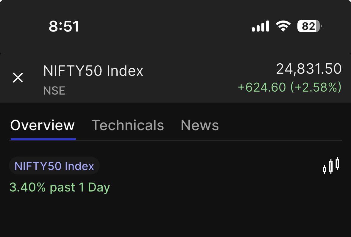 TradeNthrottle's tweet photo. Will nifty50 cross 25k today ?
#StockMarket #Nifty50 #trading https://t.co/krCCgudaaF