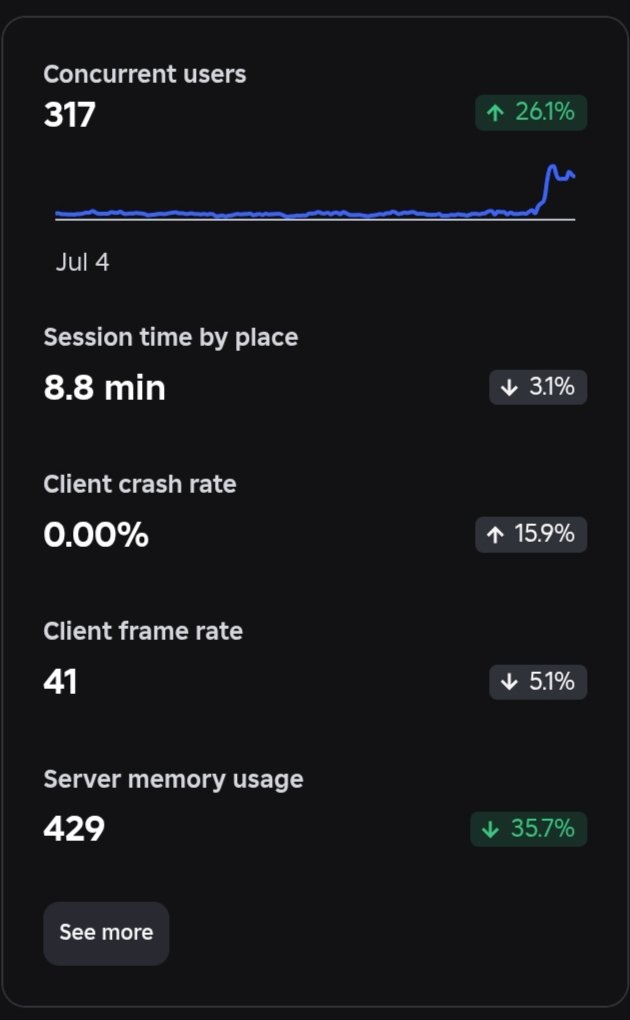 Snoikl's tweet photo. @EvanZir Yeah, my game also went from 40-50ccu to +300ccu and its still +300 affter 8 hours! https://t.co/aLGgqopOWp