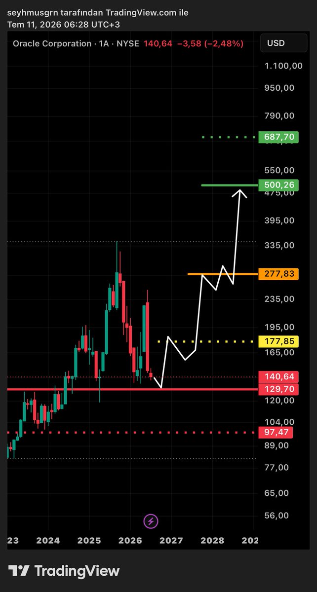 BaskanTeknik's tweet photo. $ORCL | senaryom✍🏻(ytd) #NYSE https://t.co/PEbYQSOkMf