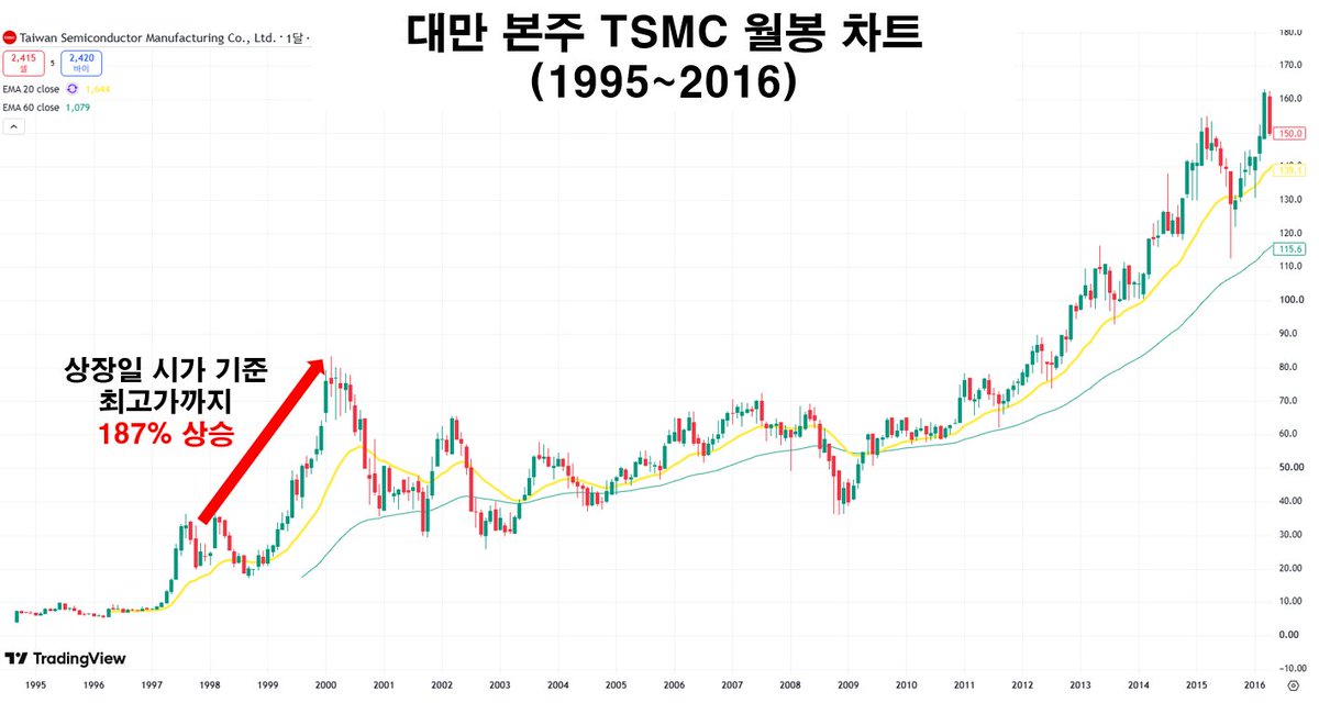 swc7592's tweet photo. 상승률로 비교해보면 입이 떡 벌어집니다.
ADR 상장 후 최고가 까지 본주는 187% 상승한데에 비해,
ADR은 무려 420% 상승합니다.
프리미엄이 어마어마하게 껴버린겁니다.
닷컴버블구간이었긴 하지만, 이런 프리미엄때문에 UBS는 하이닉스 본주를 팔고 ADR매수할것을 권고합니다.

이후 TSMC 프리미엄은 어떨까요?

최근에는 30~35% 수준을 유지하고 있습니다.
이렇게 TSMC의 이력만 보면 그냥 본주를 팔고 ADR를 같은 수량으로 사는 게 정배 같아 보이네요.
특히나 대만 - 중국의 갈등으로 인한 환율 리스크와 같이
우리나라도 요즘 원-달러 환율이 무시무시해지고있으니깐요.