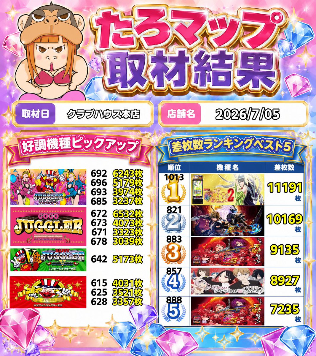 7/5【たろマップ取材結果】 ゴージャグ6500枚ってどういう事？w