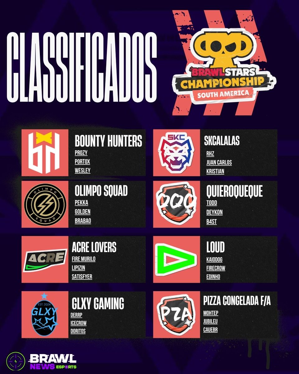 BrawlE42167's tweet photo. 🚨 HOJE TEM FINAL MENSAL DA AMERICA DO SUL! 🔥

Os melhores times da região entram em ação em busca de uma vaga no Mundial 

Confira as 8 equipes classificadas que estarão disputando o campeonato 

💬 Qual equipe você acha que sai com o titulo hoje? https://t.co/ruEG5K6wXI