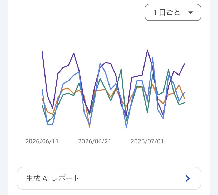 JunTakeda11's tweet photo. Googleサーチコンソールの生成AIレポートが表示された。今見れるのは合計表示回数だけ。表示率5.1％。 https://t.co/6T5istrtgI