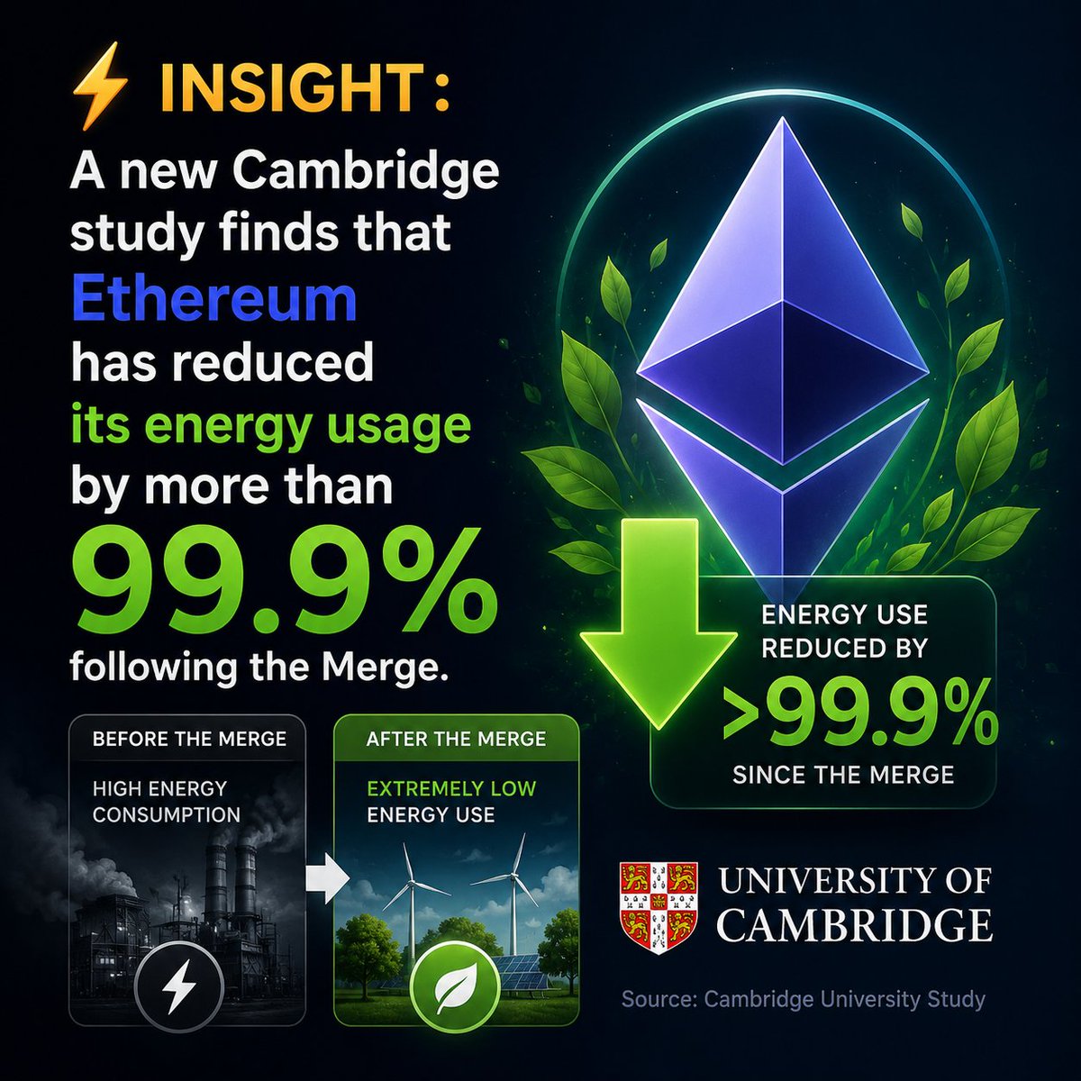 SmartTraderZone's tweet photo. ⚡ INSIGHT: A new Cambridge study finds that Ethereum has reduced its energy usage by more than 99.9% following the Merge. https://t.co/uXV3elbgSK