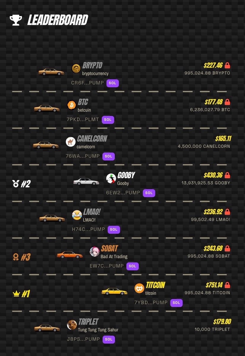 realTrenchcar's tweet photo. Sponsor Race Leaderboard is now live on the website!

Current Top 3 Sponsor Rankings 
here’s the podium so far:

🏆 1st: @realtitcoin $TITCOIN
🥈 2nd: @GoobyCoin_ @Tertywerty $GOOBY
🥉 3rd: @badattrading_  $SOBAT

Visit https://t.co/jqHZxbo9s4 https://t.co/OTW6ExMjDU