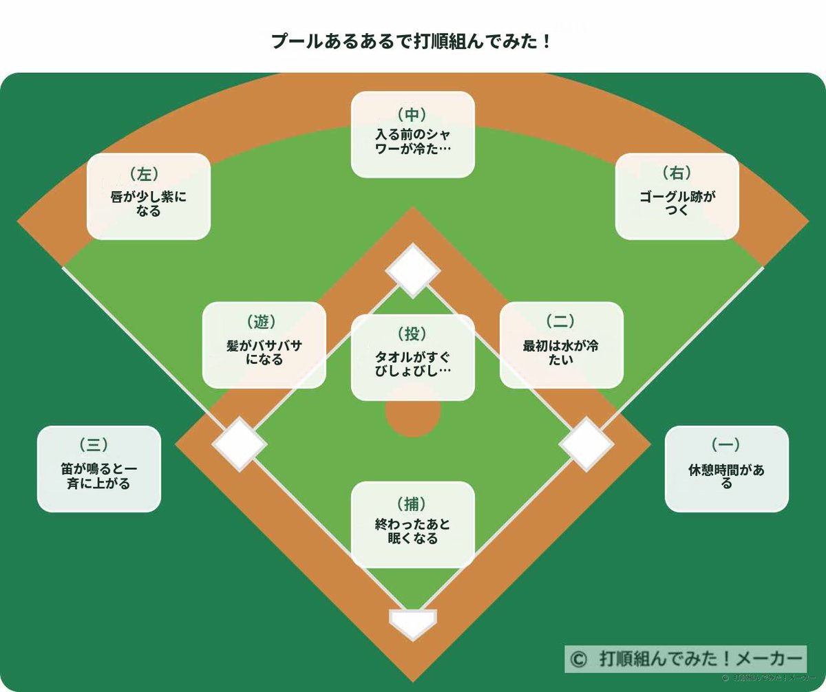 AJWorks_JP's tweet photo. #打線組んでみた  
          
いよいよ夏本番！
夏といえば、プール！

今回はプールあるあるで打線組んでみました！

Android向けアプリ作ってます
打線組んでみた画像がすぐ作れる！
ダウンロードはこちらから⇩  
https://t.co/zPZQcoOE4w

#プール
#あるある
#夏本番 https://t.co/EaOGzc0oRz