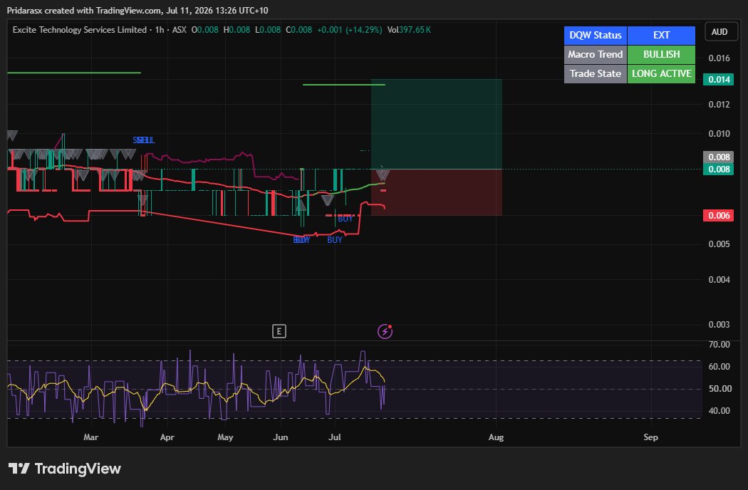 Pridarasx's tweet photo. 4 setups, 1 clean strategy. DQW Strategy is doing exactly what it was built to do on the ASX 1h charts spotting precision bottoms and catching early trend ignitions on names like $BOT, $EXT, $ITM, and $VR1.

Real-time macro trend filtering, automated risk managed entry levels. https://t.co/FdbI76Y1rp