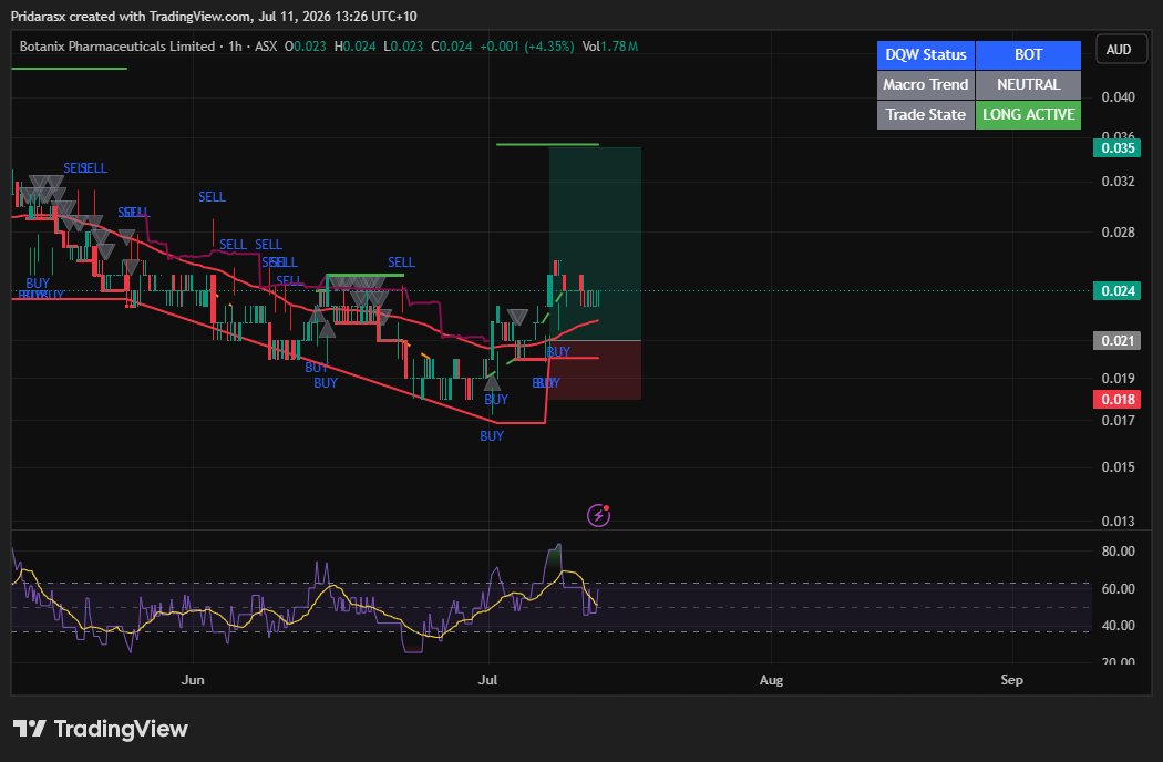 Pridarasx's tweet photo. 4 setups, 1 clean strategy. DQW Strategy is doing exactly what it was built to do on the ASX 1h charts spotting precision bottoms and catching early trend ignitions on names like $BOT, $EXT, $ITM, and $VR1.

Real-time macro trend filtering, automated risk managed entry levels. https://t.co/FdbI76Y1rp