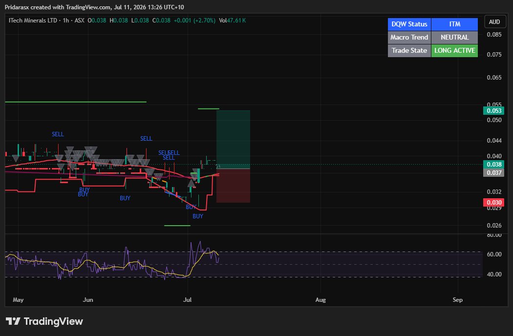 Pridarasx's tweet photo. 4 setups, 1 clean strategy. DQW Strategy is doing exactly what it was built to do on the ASX 1h charts spotting precision bottoms and catching early trend ignitions on names like $BOT, $EXT, $ITM, and $VR1.

Real-time macro trend filtering, automated risk managed entry levels. https://t.co/FdbI76Y1rp