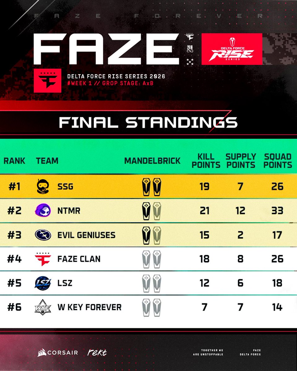 FaZeEsports's tweet photo. How weβre looking after one π
#DFEsports #DFRise | #FaZeUp https://t.co/tkZI5C1936