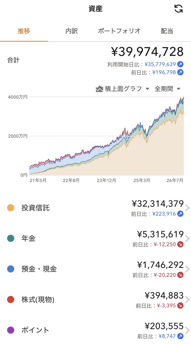 tuaeoi's tweet photo. あとちょっとで...！？

最近は支出が多いけど着実に増えてる😆😆😆 https://t.co/8UkcnMw3z9
