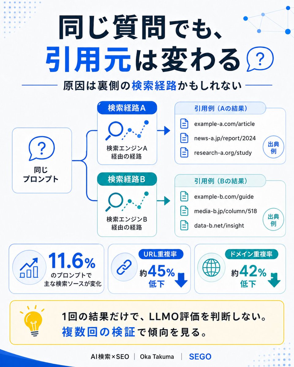 同じ質問をChatGPTへ聞いたのに、引用元が変わった。 原因は、回答生成