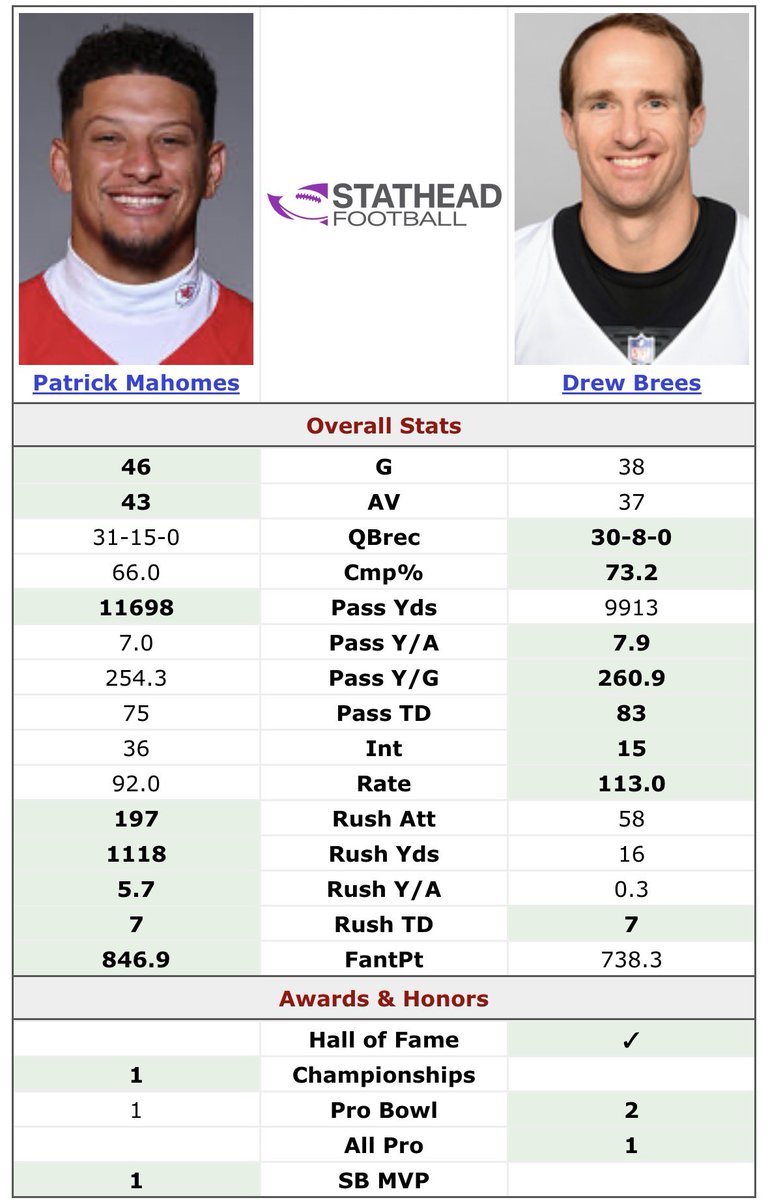 goatlave2's tweet photo. Drew Brees vs Patrick Mahomes in their last 3 seasons. Brees was ages 39-41. https://t.co/9GOCFXFX9j