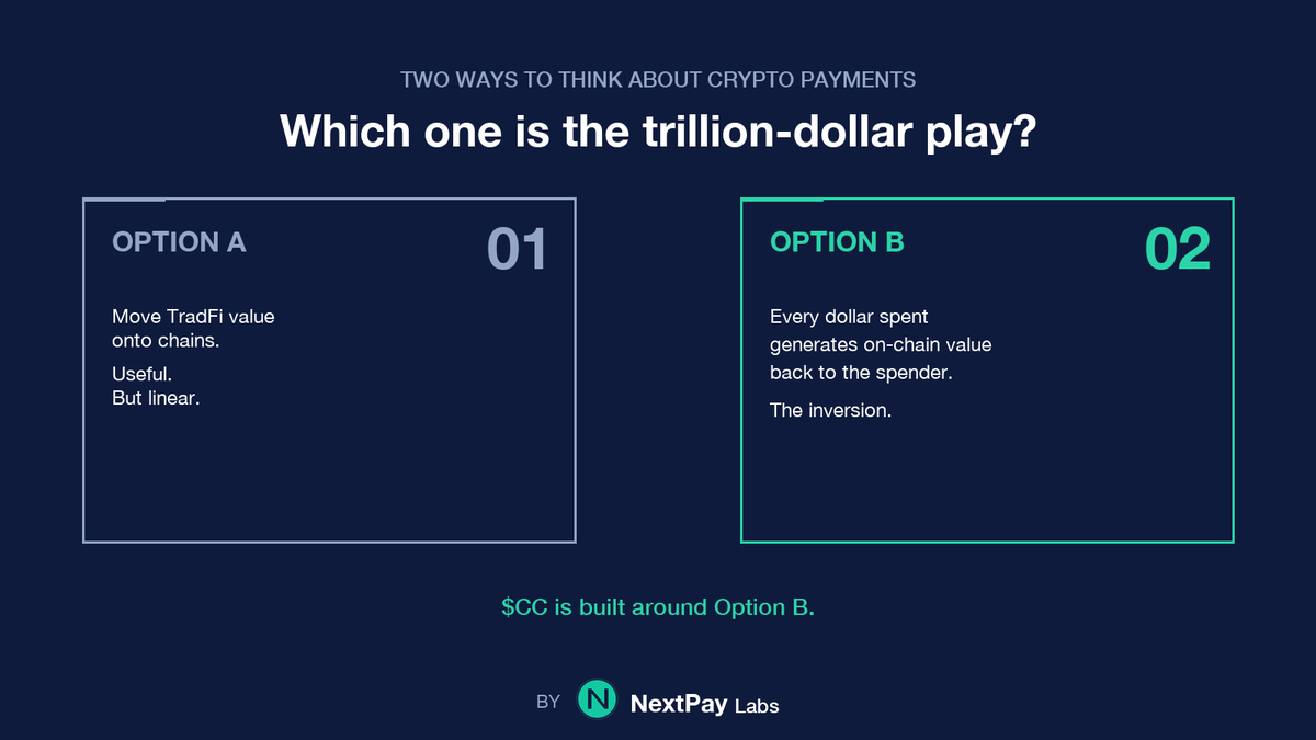 nextpay_labs's tweet photo. Two ways to think about crypto payments:

1. Move TradFi value onto chains
2. Make every dollar spent generate on-chain value back to the spender

Guess which one is the trillion-dollar inversion. https://t.co/ED4VU5t20O