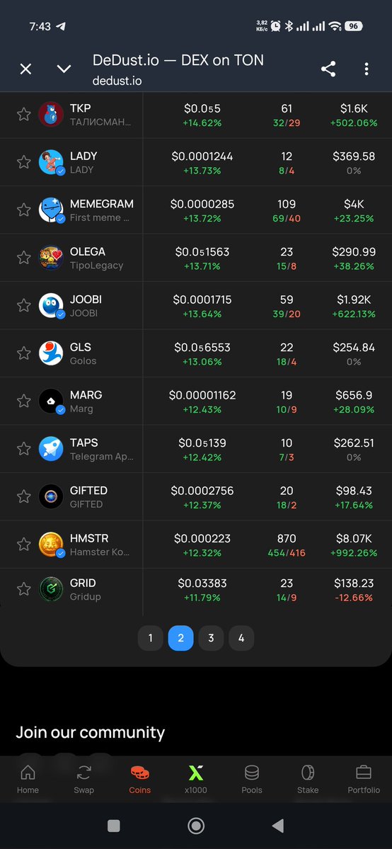 CNetu92945's tweet photo. 💥 GRIDUP IS ON FIRE! 💥
Unstoppable momentum on https://t.co/MSuXS2C5ER! 🔥 Our ecosystem is expanding rapidly, and the numbers don't lie. Look at that growth! 🚀
We are building the future on TON, and we're just getting warmed up. Don't miss the ride! 💎🙌
#GRIDUP #TON #DeDust #Crypto #Bullish #Growth #TONecosystem