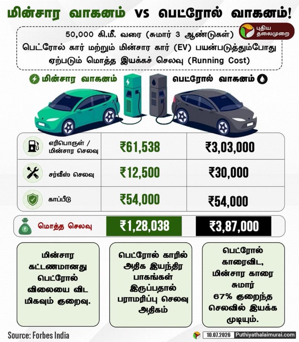 SivaTvk45's tweet photo. Electric Car ஒரு தடவை Charge போட்டா எவ்வளவு Mileage தரும்???

Charging Amount??? https://t.co/Yx7KK6ZwyX