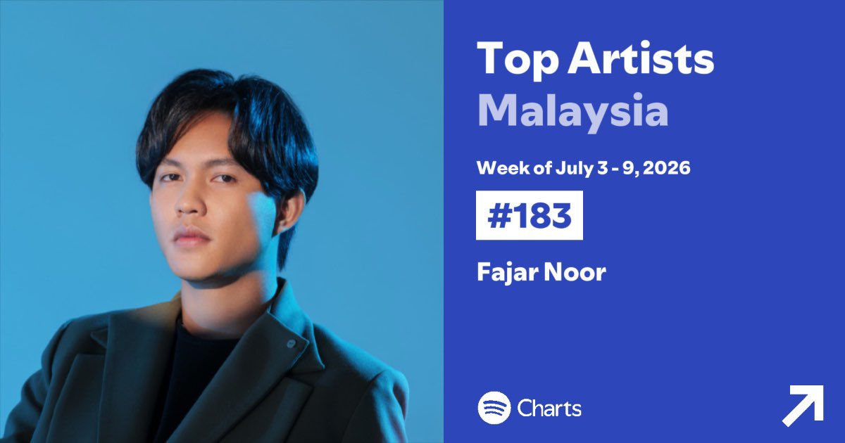 fajarsoulstream's tweet photo. #Fajarnoor on Spotify Charts!

#135 Weekly Top Artists Indonesia (+14) 
#183 Weekly Top Artists Malaysia  (New Entry) 
#123 Weekly Top Songs Malaysia "Tahta Hatiku #Pendampingmu (+11)  
 
Semangat terus Fajarsoul!🔥 https://t.co/iL2YqEBEhN