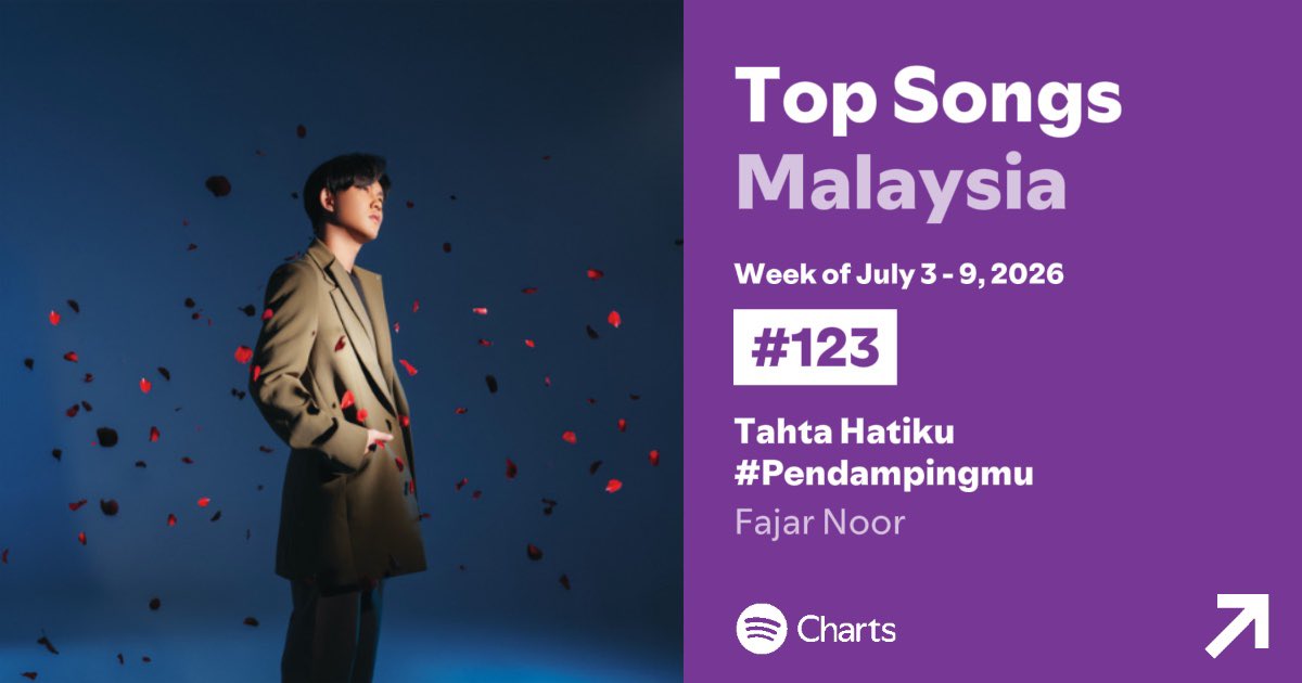 fajarsoulstream's tweet photo. #Fajarnoor on Spotify Charts!

#135 Weekly Top Artists Indonesia (+14) 
#183 Weekly Top Artists Malaysia  (New Entry) 
#123 Weekly Top Songs Malaysia "Tahta Hatiku #Pendampingmu (+11)  
 
Semangat terus Fajarsoul!🔥 https://t.co/iL2YqEBEhN
