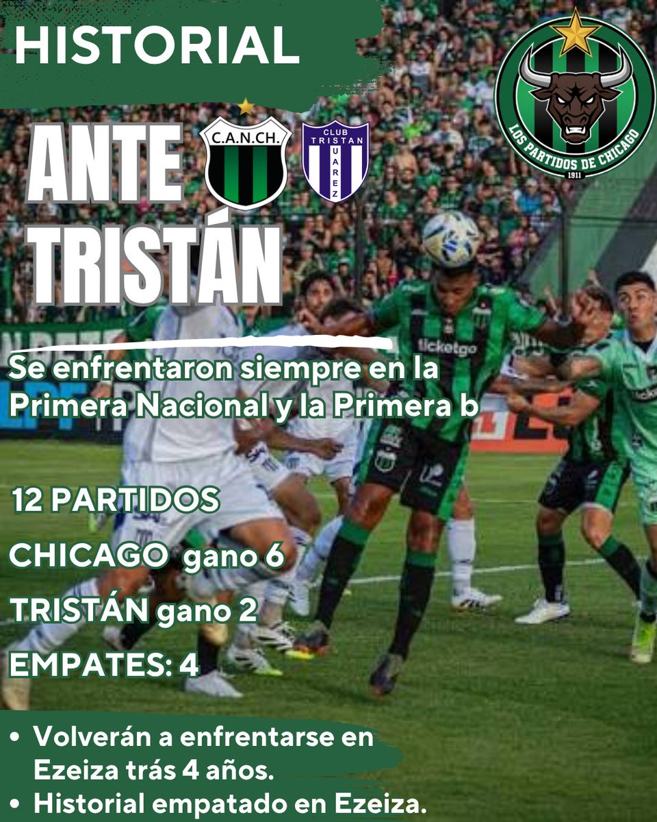 KikePedernera's tweet photo. #Historial entre @NuevaChicago y Tristán Suarez✍🏼
Entre la #primerab y la #PrimeraNacional 🏆 se vieron las caras 12 veces.
Chicago gano 6 ✅
Tristán gano 2 (todas en Ezeiza) ❌
Empataron 4 veces 🟰
Hilo 🧵 https://t.co/o0urrdMmLC