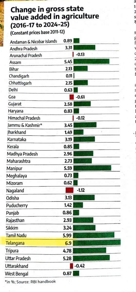 BRSHarish's tweet photo. The Numbers Don't Lie: The Answer to "What Did KCR Do?"

For years, critics and political opponents kept asking one cynical question..

"What did KCR actually do?"

Today, they have their answer in black and white.

According to RBI Handbook data (compiled in the Business Standard State of States report, Page 14), Telangana recorded the highest agriculture GVA growth of any state in India an outstanding 6.9% average annual growth between 2016–17 and 2024–25, ahead of Tamil Nadu (5.99%), Manipur (5.59%), Assam (5.45%), and every other state.

This is not a political claim. It is an independent assessment that validates the transformation of Telangana's agriculture.

This achievement did not happen overnight. It was built on @KCRBRSPresident vision and execution assured irrigation through major projects including Kaleshwaram and Mission Kakatiya,free quality power to farmers, timely availability of seeds and fertilizers, and an effective procurement system that gave confidence and stability to every farming family. These reforms transformed Telangana into one of India's leading agricultural states.

For everyone who kept asking, "What did KCR do?", this report is the answer. The figures speak louder than propaganda, political rhetoric, or selective narratives.

What is even more concerning is that this hard-earned achievement is now under serious challenge.

In just two and a half years, the Congress government has pushed the agricultural sector into uncertainty water scarcity, power interruptions, urea shortages, and poor procurement undermining the very ecosystem that made Telangana the country's top-performing agricultural state.

Building agricultural strength took years of vision, planning, and execution. Weakening it has taken just two and a half years.

The numbers have spoken. The question now is not "What did KCR do?"

The real question is:

Why is the @revanth_anumula government allowing Telangana's hard-earned agricultural gains to slip away?

@BRSparty 
@TelanganaCMO