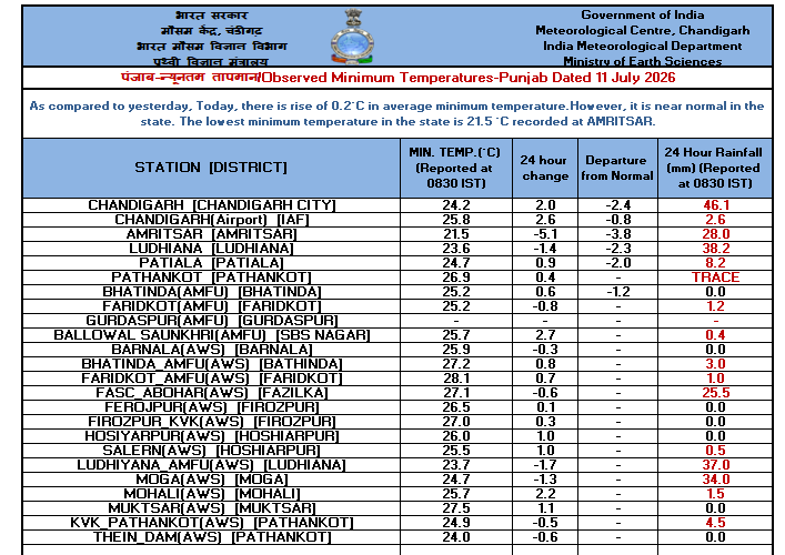 IMD_Chandigarh's tweet photo. Observed #Minimum #Temperature over #Punjab, #Haryana & #Chandigarh dated 11-07-2026 https://t.co/yaRSXSuntg