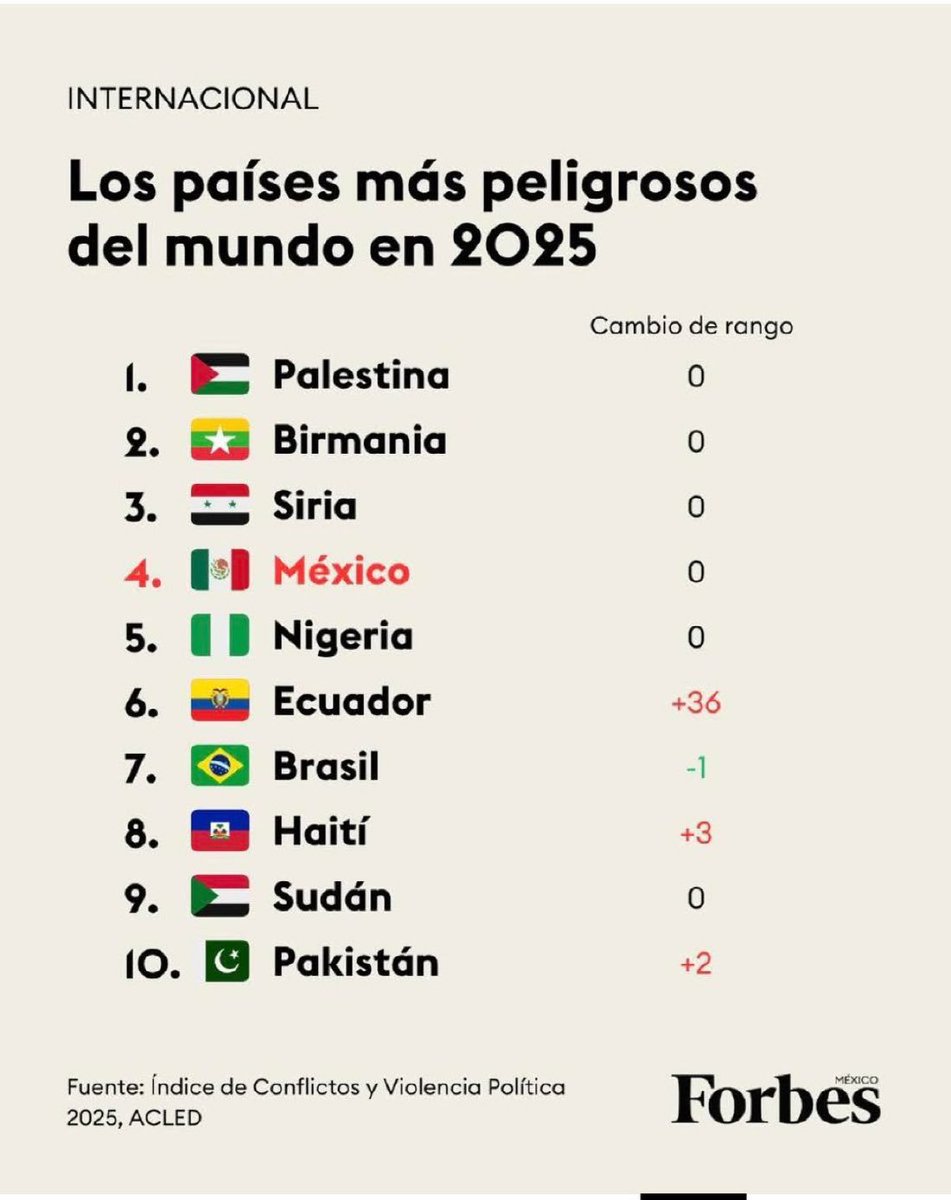 gugulusss's tweet photo. @gansitomalvado @LichaWonderland Cuando veas los datos te caes de culo. Jajajjaa ser 12 en economía no es ser desarrollado. Pero sos un bruto mexicano pais narco que te voy a explicar. La India es 5ta economía en el mundo y es otra poronga como mexico https://t.co/Pq9hO0GVkO