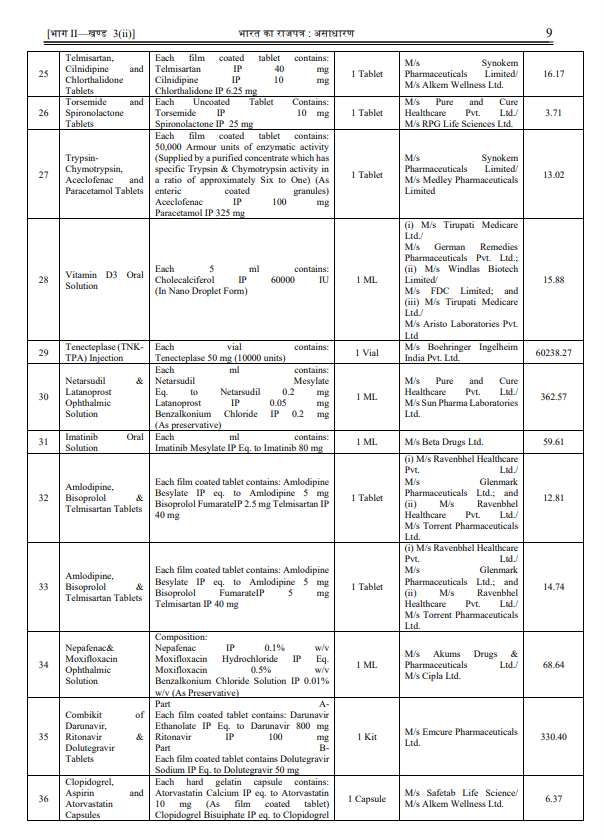 ANI's tweet photo. National Pharmaceutical Pricing Authority (NPPA) has capped the retail price of 39 medicines including that for hypertension, diabetes heart disease etc https://t.co/7vpm5U9cCC