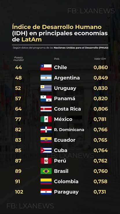 gugulusss's tweet photo. @Manuelrs193 @pilludinho @paddua74 A los datos de la onu me remito. Ser la economía número 12 no te hace ser desarrollado https://t.co/m6oMHkKFU5