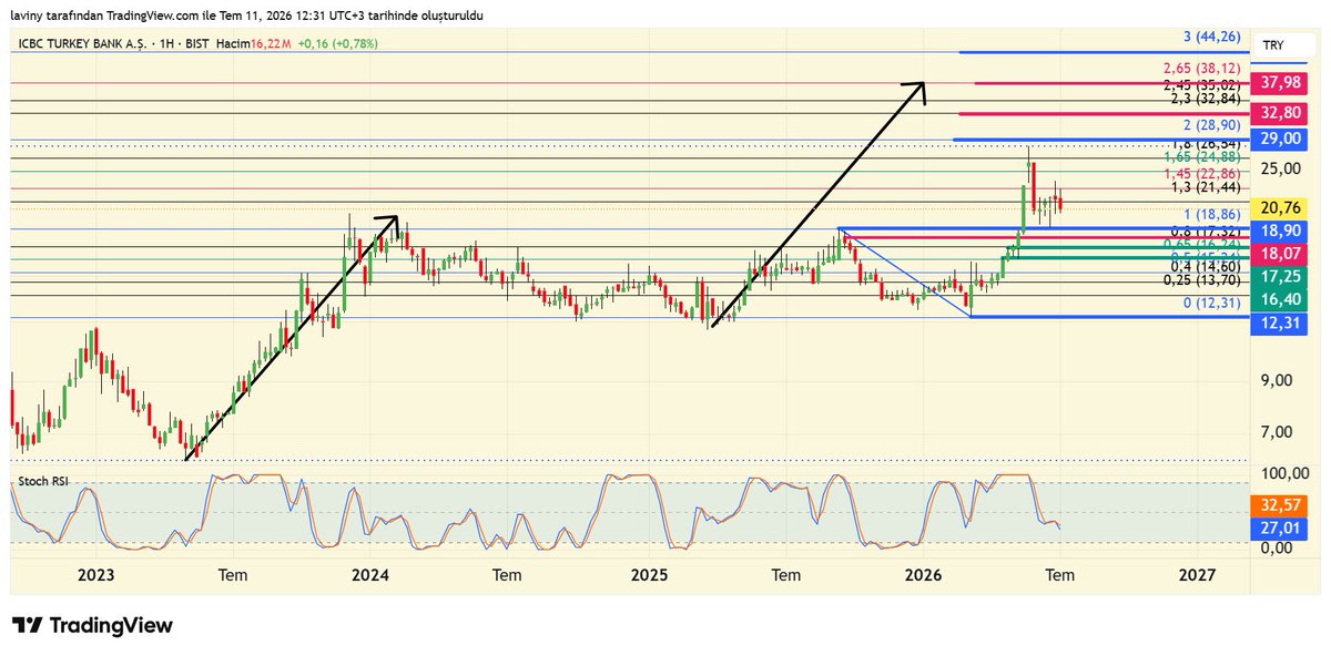 ali127590's tweet photo. Check out my #ICBCT analysis on @TradingView: https://t.co/6MGOaFrSpM https://t.co/mj67f4o5NE