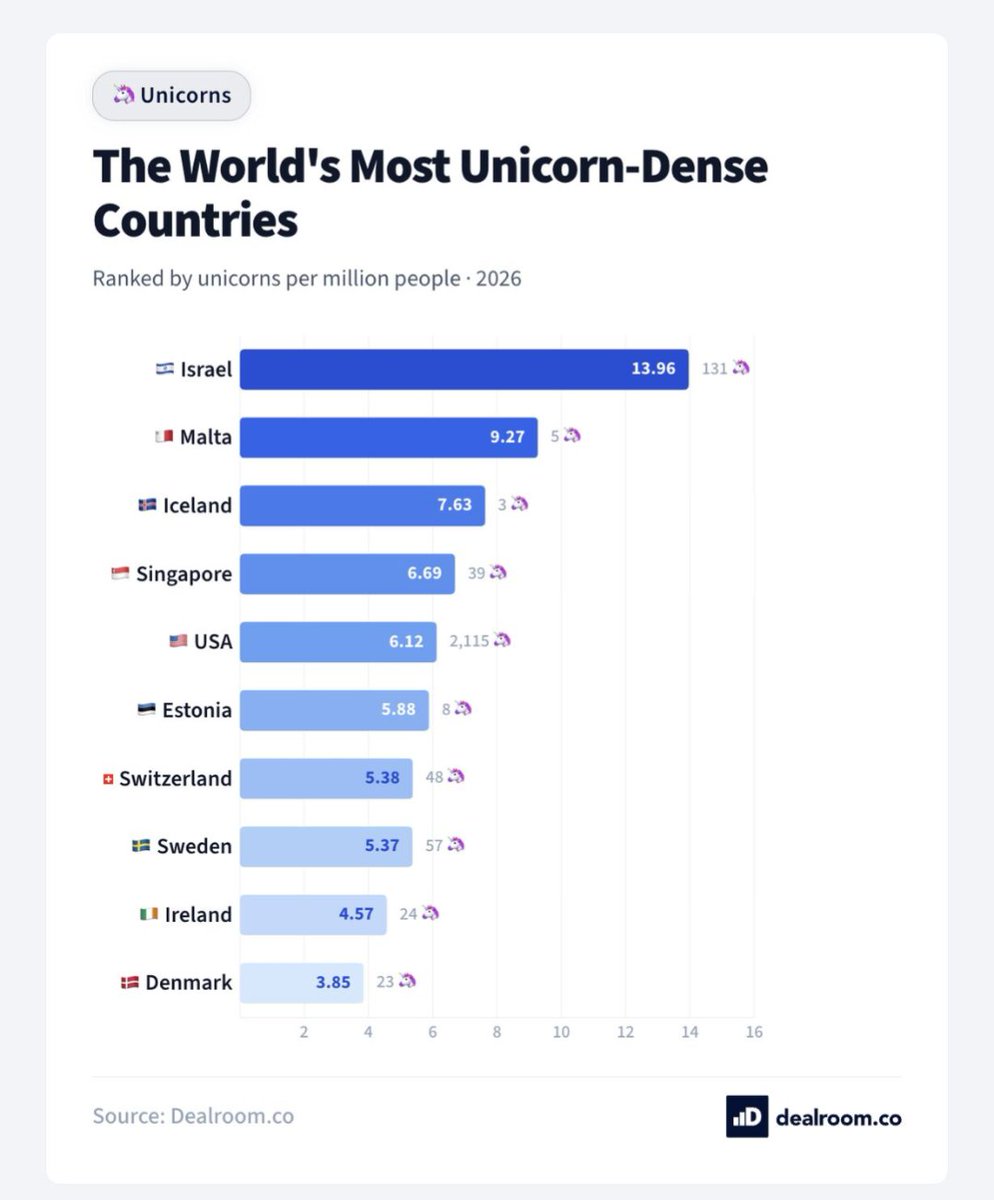 RLY15_'s tweet photo. @Polyphemos1973 @UnionJacked__ @garyseconomics If you want to tax the broadest cohorts more, pay them more. I point you to the Nordic countries (mainly Denmark and Sweden) for the answer. And per million of population, they still create more unicorn companies than us, and have better functioning public services... https://t.co/H5M7EKbt5U