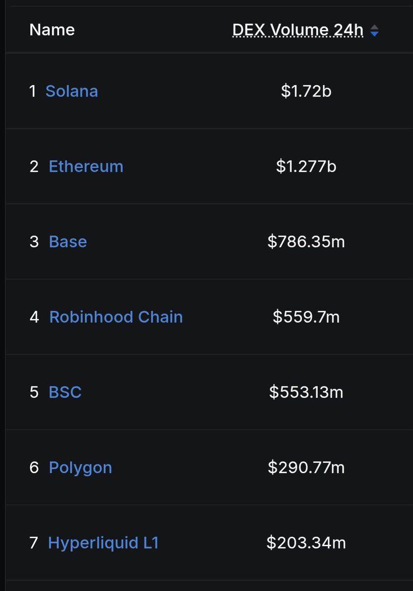 TCryptochicks's tweet photo. This is when you should pay more attention to BSC.

When the current hype on other chains takes the spotlight, chads quietly load up where the real potential is.

Many BSC coins have already bottomed and are holding up well despite the attention being elsewhere.

We already got a teaser a week ago of how explosive BSC can be. The quiet phase is often where the biggest opportunities are built.

🔶️⚔️