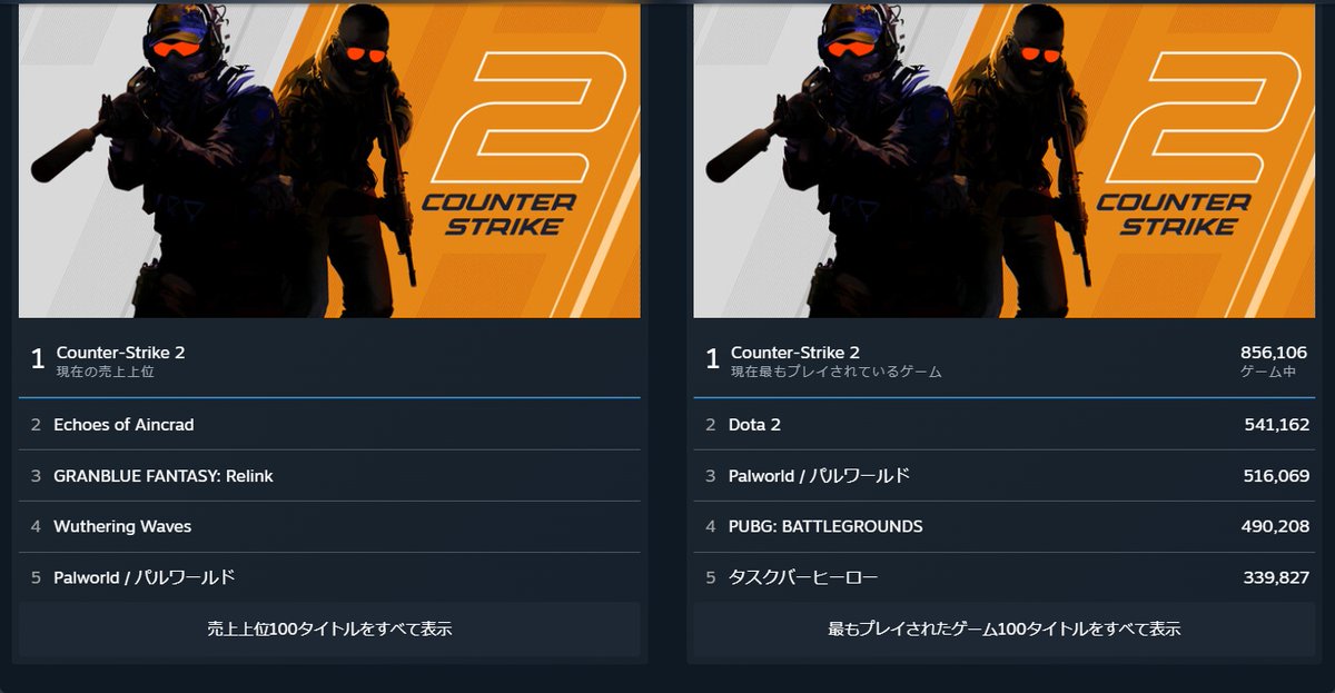ayanoking's tweet photo. steam同時接続が51万6千人・・・
買い切りゲームでTOPですよ。

製品版から始める人が世界樹まで到達するまで遊ぶと相当時間泥棒されるんじゃないかなーいっぱい楽しんでくだしゃい。

ゲーム設定が超チート～硬派まで自由に各自で遊びやすく変えられるのもいい点よね。
#palworld #パルワールド https://t.co/G1UN2YsQym