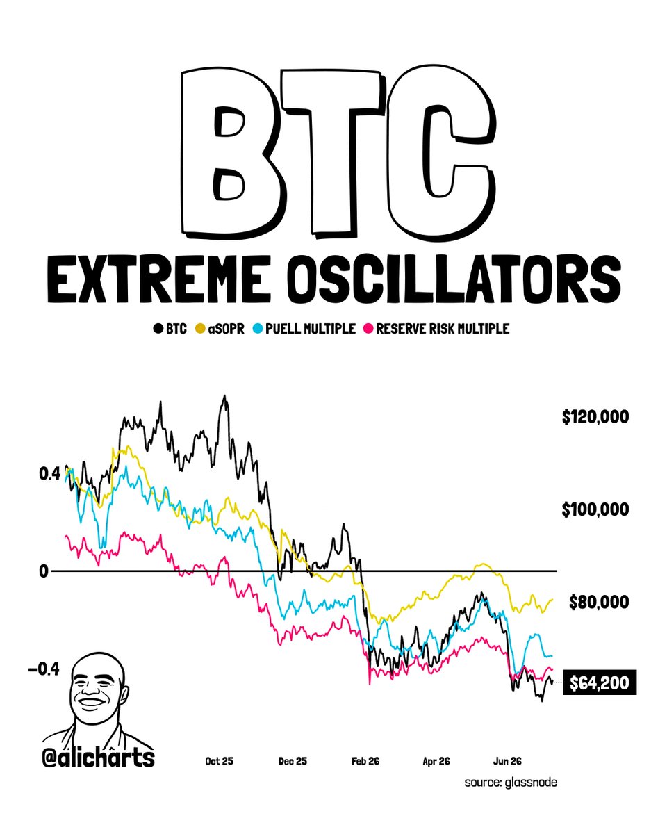 alicharts's tweet photo. BITCOIN IS STILL IN BEAR MARKET TERRITORY

Three key indicators—the aSOPR - 1 (x10), the Puell Multiple - 1, and the Reserve Risk Multiple - 1—are all currently hovering below the zero line, confirming a dominant bearish posture.

For these specific indexed metrics, values below zero signify deep market capitulation, depressed mining revenues, and an extended accumulation phase.

The first technical confirmation of a trend reversal from bearish to bullish will be the aSOPR metric crossing back above zero. 

A confirmed break on the aSOPR, followed by zero-line breakouts on the Puell Multiple and Reserve Risk Multiple, will validate that a new $BTC bull market has officially begun.