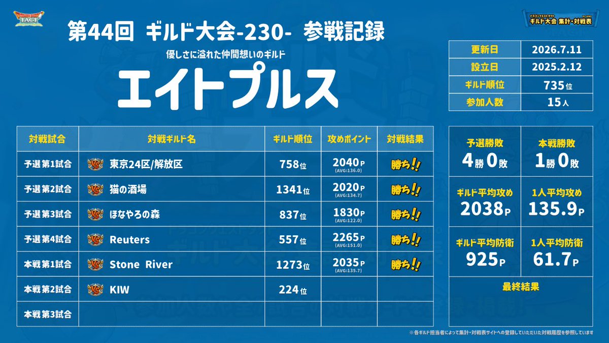 ath_DQT's tweet photo. 昨日は『Stone River』の皆様、ありがとうございました！ほんとに激戦で、最後までわからない展開でした！

リベンジできて良かったです！🔥🔥🔥

本日は『KIW』の皆様、よろしくお願いします！！

隙がなさすぎる防衛で、厳しい戦いになりそうです！よろしくお願いします！

#ドラクエタクト https://t.co/2bKcjVk46f