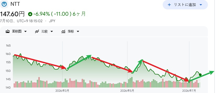 ma_tsun000's tweet photo. 「NTTってNISAランキングずっと上位なのに、なんで株価は上がらないんですか？」🤔 ──沖縄県・小学4年生の質問。 
実は、この疑問にはちゃんと理由があります https://t.co/vv5SX7jHhz