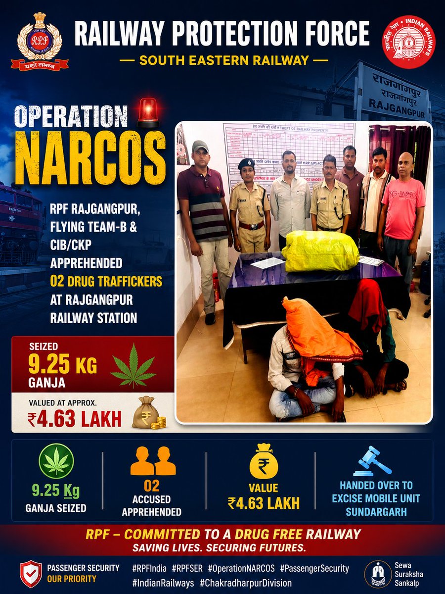 rpfser's tweet photo. Under #OperationNARCOS, RPF Rajgangpur, Flying Team-B &amp; CIB/CKP apprehended 02 drug traffickers at Rajgangpur RS and seized 9.25 Kg Ganja valued at approx. ₹4.63 lakh. 9.25 Kg Ganja Seized02 Accused Apprehended Value ₹4.63 Lakh Handed Over to Excise Mobile Unit Sundargarh https://t.co/faEm1qmwOx