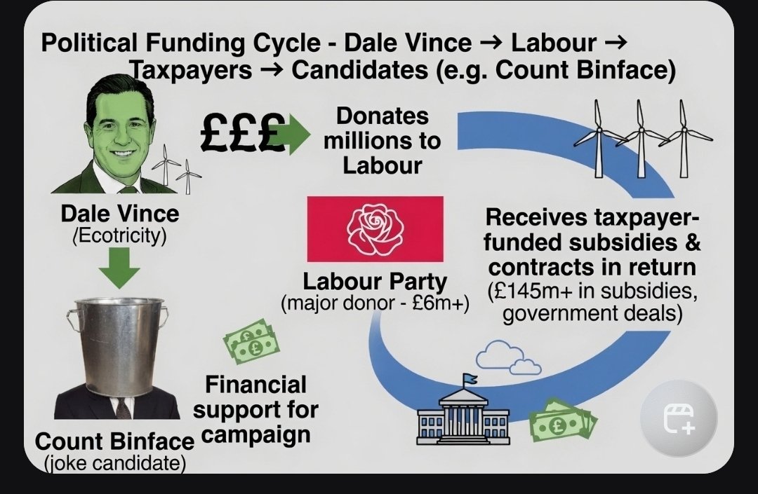 TimMcElligott4's tweet photo. @BruceUnfiltered Only one loser if Dale Vince funds Count Binface.

Not Count Binface
Not Dale Vince
Not the Labour Party

But, once again, the poor old taxpayers pick up the bill. https://t.co/IsN2YQd4TC