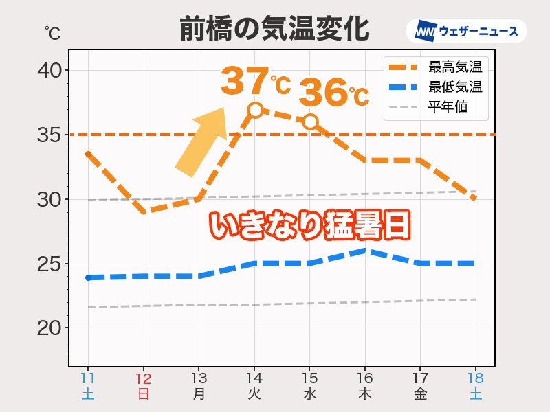 wni_jp's tweet photo. ＜来週前半は関東など含む広範囲で猛暑に＞
九州を中心に猛暑をもたらしている高気圧は、来週14日(火)〜15日(水)にかけて東日本にも勢力を拡大します。
それとともに35℃以上の猛暑日となるエリアも広がる見込みです。
https://t.co/hbuK2ZhMSs https://t.co/3gszzEdVIi