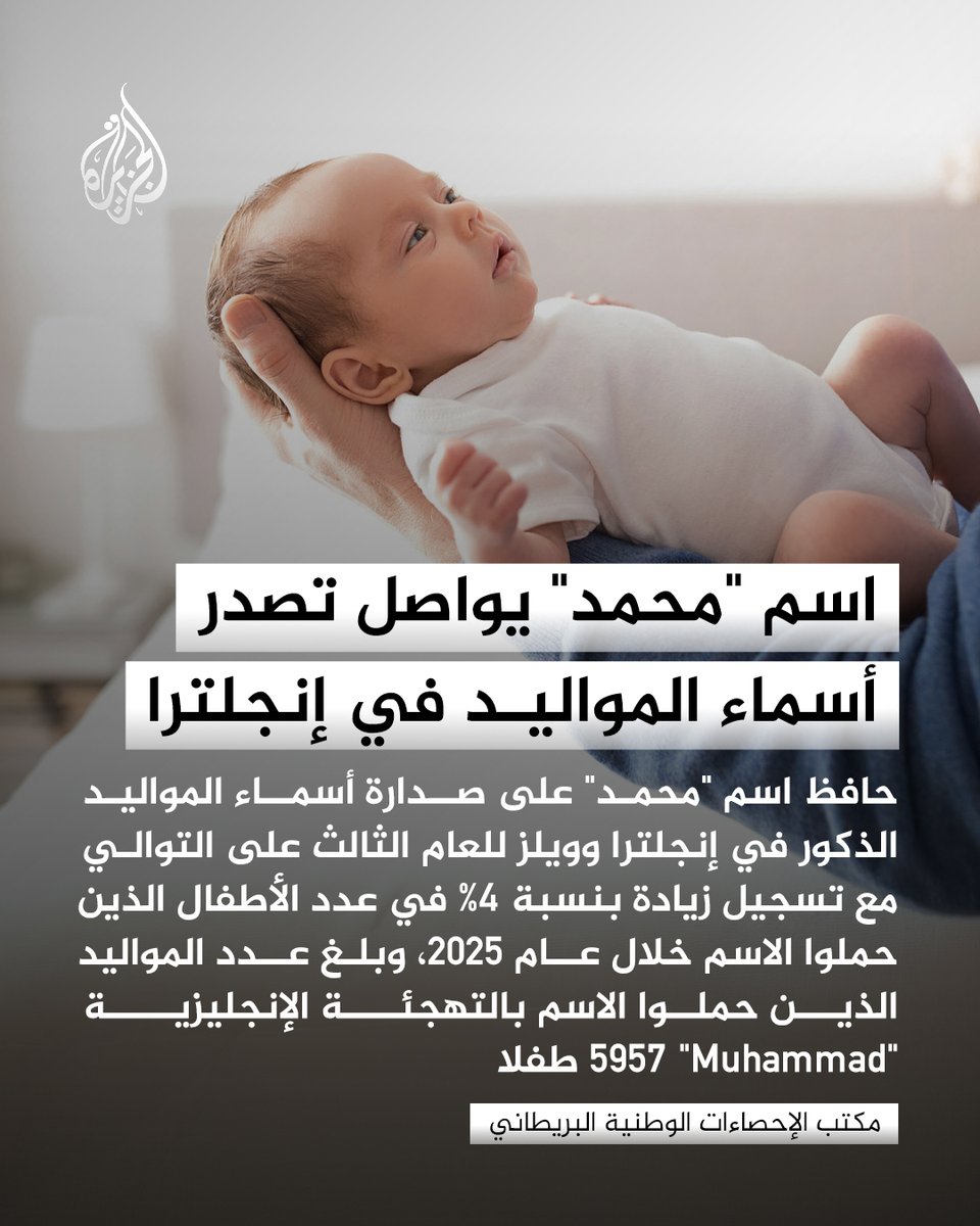 AJArabic's tweet photo. اسم "محمد" يواصل تصدر قائمة أسماء المواليد الذكور في إنجلترا وويلز للعام الثالث على التوالي مع تسجيل زيادة بنسبة 4% في عدد الأطفال الذين حملوا الاسم خلال عام 2025 مقارنة بالعام السابق بحسب مكتب الإحصاءات الوطنية البريطاني
#الجزيرة https://t.co/4ZLnbfSlKm