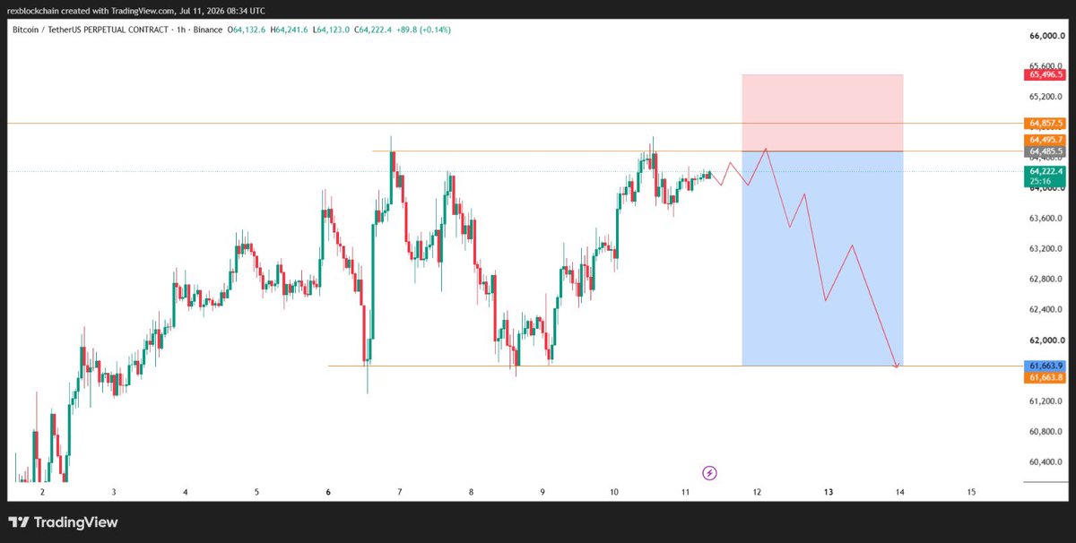 rexblockchain's tweet photo. $BTC setup looks clean to me.

Bitcoin made a strong bounce from the 61K support zone and is now trading around 64.2K. I’m watching the 64.5K resistance closely, as it has the potential to trigger a sharp rejection.

Overall market sentiment still appears bearish, so if sellers step in around this level, we could see BTC move back toward the 61K support and possibly lower.

This is just my current market view based on the price action. As always, wait for confirmation and manage your risk.