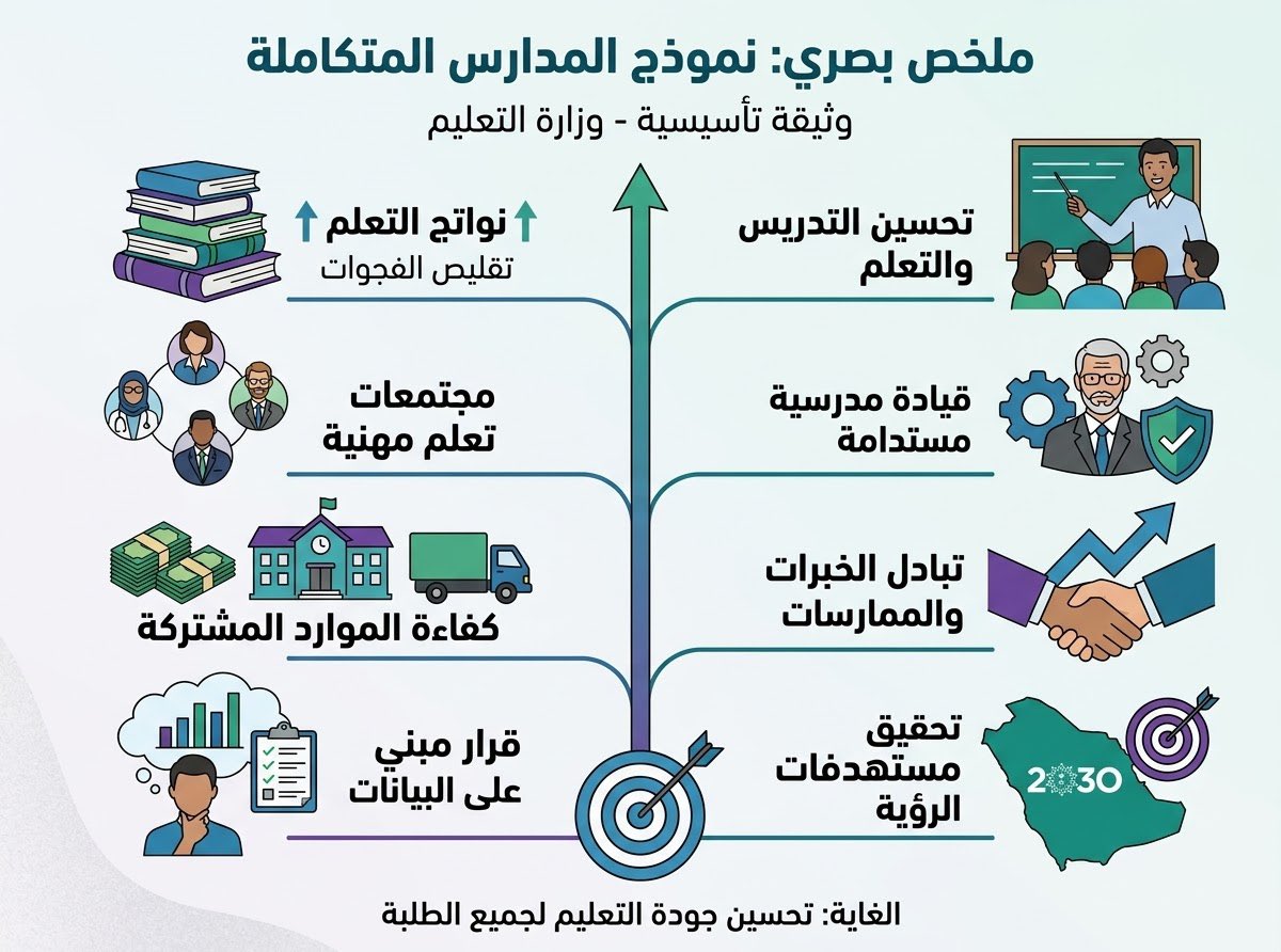 alnatheer_m's tweet photo. ✍️ المدارس المتكاملة: إعادة ابتكار القيادة المدرسية من الجزر المعزولة إلى عناقيد الشبكات المهنية

أصدرت وزارة التعليم السعودية موخرا الوثيقة التأسيسية لنموذج "المدارس المتكاملة". وقدمت هذه الوثيقة تصورا عن فكرة تطويرية متميزة تطبق لأول مرة في الوزارة، بما يعرف بالمدارس العنقودية أو المتكاملة. وذلك لإعادة تشكيل الوحدات المدرسية ككيانات مجمعة، ترفد بعضها بعضا في الإسناد ومكامن القوى والفرص وتجاوز الصعوبات.

🔷 التأسيس والتحول الاستراتيجي للقيادة المدرسية

أطلقت وزارة التعليم العمل بوثيقة المدارس المتكاملة كنموذج وطني يقود التحسين من داخل الميدان نفسه باعتبار المدرسة هي وحدة التطوير المركزية. 
ويمثل النموذج نقلة تطويرية عبر تحويل المدارس من جزر معزولة إلى شبكات مهنية عنقودية متكاملة تتشارك المسؤولية والموارد.

وإليكم قراءة أولية في نقاط القوة، والتحسينات المأمولة، وآليات التوظيف الفعال؛ لاستثمار هذه المبادرة المميزة.

🔷 مكامن القوة التنافسية (مزايا لوثيقة)

أبرز نقاط القوة في هذا النموذج التربوي القيادي الجديد ما يلي:
 ▪️حفظ الاستقلالية ورشاقة الهيكل: وهي ضرورة تنظيمية تمثلت في عدم استحداث مستويات إدارية جديدة ترهق الميدان، مع الإبقاء على صلاحيات مدير المدرسة كاملة.

 ▪️القيادة من واقع الممارسة: فاشتراط أن يكون "المشرف العام للمجموعة" مدير مدرسة سابقاً ذو رتبة مهنية متقدمة/خبير؛ مما يضمن قيادة واقعية خبراتية.

 ▪️المرجعية الدولية والموائمة: عبر الاستناد العلمي لتجارب دولية رائدة (اليونسكو، OECD، سنغافورة، وغيرها) ومواءمتها مع رؤية المملكة 2030.

 ▪️مأسسة التعاقب القيادي: وذلك عبر مأسسة دور "المعلم الأول" والتركيز المستدام على بناء الصف الثاني من القيادات المدرسية.

🔷 تحسينات مهمة على الوثيقة قبل تفعيلها

رغم رصانة الوثيقة إلا أن التحليل الأولي لها يكشف عن أوجه تتطلب شيء من التحسين قبل الانخراط في تفعيلها ميدانيا:

 ▪️ضبط حدود التدوير الإداري: الوثيقة منحت المشرف العام صلاحية "تدوير المعلمين والإداريين" وهذا قد يوجد تداخلا تشغيلياً مع الصلاحيات النظامية المحفوظة لمديري المدارس.
 
▪️الحاجة إلى توفير الحوافز والممكنات: فخلو الوثيقة-فيما يبدو- من الإشارة إلى توفر حوافز مادية أو معنوية واضحة للمدارس المتميزة التي ستقوم بدعم المدارس الأخرى ذات الاحتياج.

 ▪️الحاجة لمزيد من الحوكمة التشغيلية: عبر وضوح آلية حل النزاعات أو اتخاذ القرار داخل "مجلس المجموعة" وذلك عند تباين أو تضارب مصالح المدارس المتقاربة جغرافياً.

 ▪️الحاجة لوضوح مرونة البيئة المكانية: لم تضع الوثيقة حلولاً مباشرة لتباين المدارس في البنية التحتية وسعة المرافق عند مشاركة الموارد.

▪️لابد من إبراز دور الإشراف التربوي الفني وأساليبه الفعالة في تطوير أداء المعلمين، وأن يبرز بوضوح في هذا النموذج القيادي. كما لابد من وجود طاقم إداري وفني  يسند مهام المشرف العام على المدارس المجمعة.

🔷 خارطة الطريق لتوظيف النموذج في المدارس

لكي يتحول النموذج من وثيقة نظرية إلى واقع ميداني فاعل، يمكن اقتراح الآتي:

 1. تفعيل توأمة الأداء المبنية على البيانات: بالبدء الفوري بتحليل فجوات نواتج التعلم بين مدارس المجموعة عبر لوحات مؤشرات رقمية مشتركة وتفادي القرارات الانطباعية.

 2. مجتمعات تعلم تخصصية: عبر تشكيل فرق عمل مهنية مشتركة بين المعلمين في المجموعة (مثال: معلمو الرياضيات والعلوم) لتبادل الممارسات والدروس التطبيقية.

 3. ميثاق تكامل الموارد: صياغة ميثاق داخلي يحوكم استعمال المرافق والتجهيزات والمختبرات المشتركة لضمان العدالة وعدم التأثير على اليوم الدراسي.

 4.مختبرات القيادة الواعدة: بإسناد مشروعات تطويرية مشتركة لوكلاء المدارس والمعلمين المتميزين ضمن المجموعة لتأهيلهم الفعلي كصف ثانٍ.

 5.التقويم التكويني للمجموعة: ألاّ يقتصر تقويم أداء المشرف العام والمدارس على المخرجات النهائية؛ إنما ينبغي أن يشمل "مستوى النمو المهني الجماعي" ورضا الميدان.

🔷 خلاصة

إن نموذج "المدارس المتكاملة" يمثل إعادة ابتكار حقيقية لمنظومة الإشراف والقيادة المدرسية في السعودية، وذلك بنقله للتطوير من الفضاء الفردي إلى الفضاء التعاوني. ونجاحه سيرتكز  على مرونة التطبيق الميداني، ووضوح الحوكمة، وتمكين الميدان من قيادة التغيير ذاتياً.

#المدارس_المتكاملة #وزارة_التعليم #القيادة_التربوية #رؤية_السعودية_2030