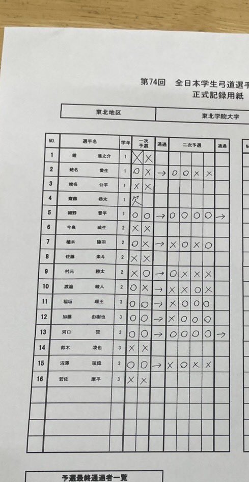 tgukyudo's tweet photo. 本日、男子のインカレ個人予選会が行われました。結果を報告いたします。

男子予選通過者　河口賢（3年）
　　　　　　　　細野晋平（1年）

以上の結果となりました。明日は女子の予選会があるので引き続き応援よろしくお願い致します。 https://t.co/r42isLbMrC