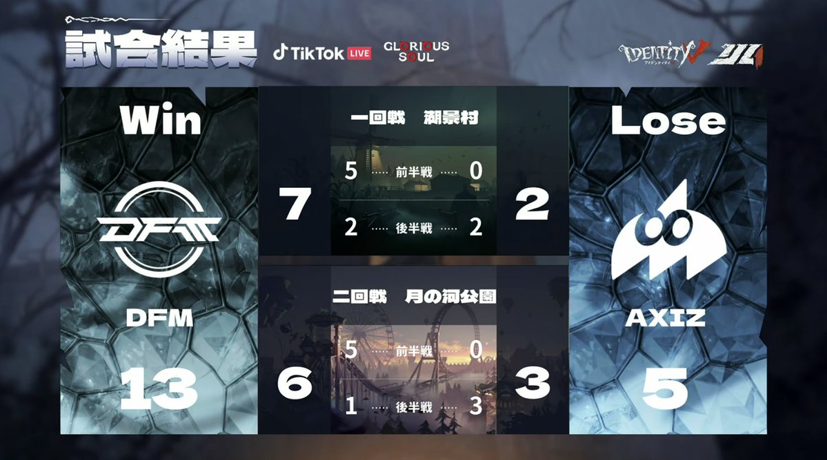 IdentityVChamp's tweet photo. #第五人格IJL
Passions for V · 2026 Summer⛪️
レギュラーシーズンDay11
対戦結果発表

勝利を果たしたのはDFM(@DFM_IDV )！
MVPはDFM_mzk選手！

Live Now↓
https://t.co/fvXCsCvMy1

#第五人格
#IdentityV https://t.co/C5vOPzRcMu