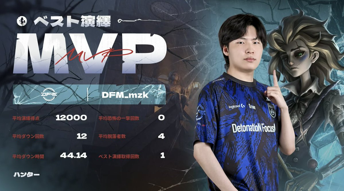 IdentityVChamp's tweet photo. #第五人格IJL
Passions for V · 2026 Summer⛪️
レギュラーシーズンDay11
対戦結果発表

勝利を果たしたのはDFM(@DFM_IDV )！
MVPはDFM_mzk選手！

Live Now↓
https://t.co/fvXCsCvMy1

#第五人格
#IdentityV https://t.co/C5vOPzRcMu