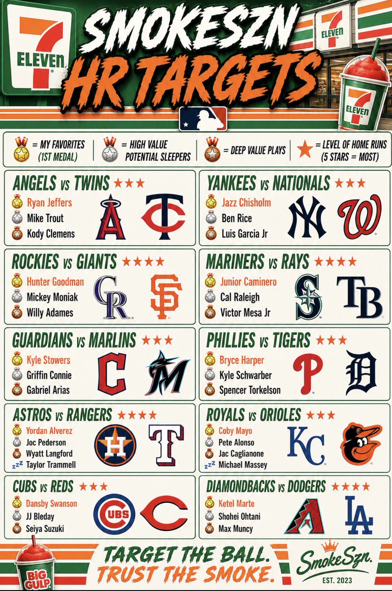 SmokeSznMLB's tweet photo. 🚨 7/11 SMOKESZN REPORT IS LIVE 🚨

Today’s slate has my attention 👀💣

Spent hours in the lab and found the bats I trust most. No forcing plays—just the matchups I believe give us the best shot at cashing.

Let’s have a day. ⚾️🔥

TRUST THE SMOKE 💨 https://t.co/0reE3AtiMH