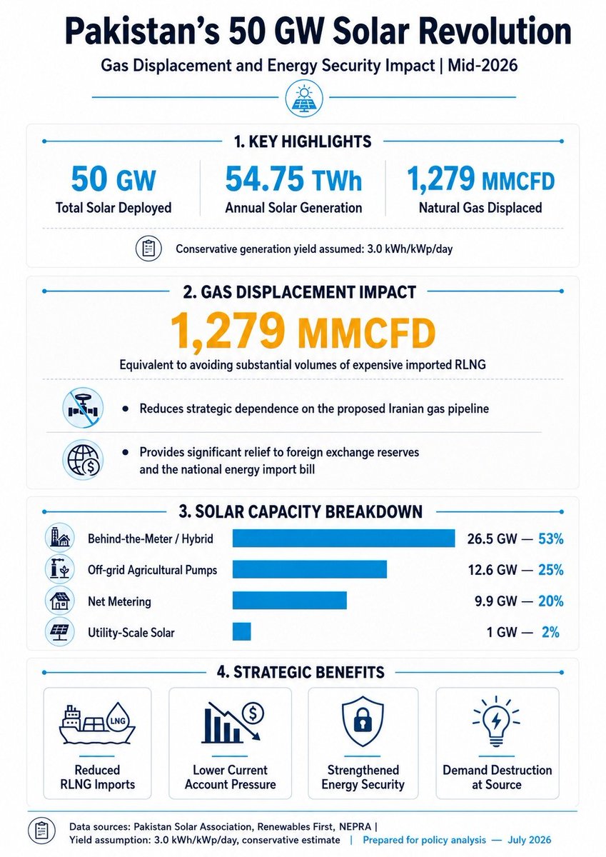 KhaleeqKiani's tweet photo. Solar induction has saved almost twice the value of our 4+1 RLNG power plants, people-led revolution is improving energy security, saving foreign exchange and reducing carbon emissions. Needs more support 

The following comes from energy analyst Asim Riaz, ex-Petroleum Division https://t.co/N0jH8uLucK
