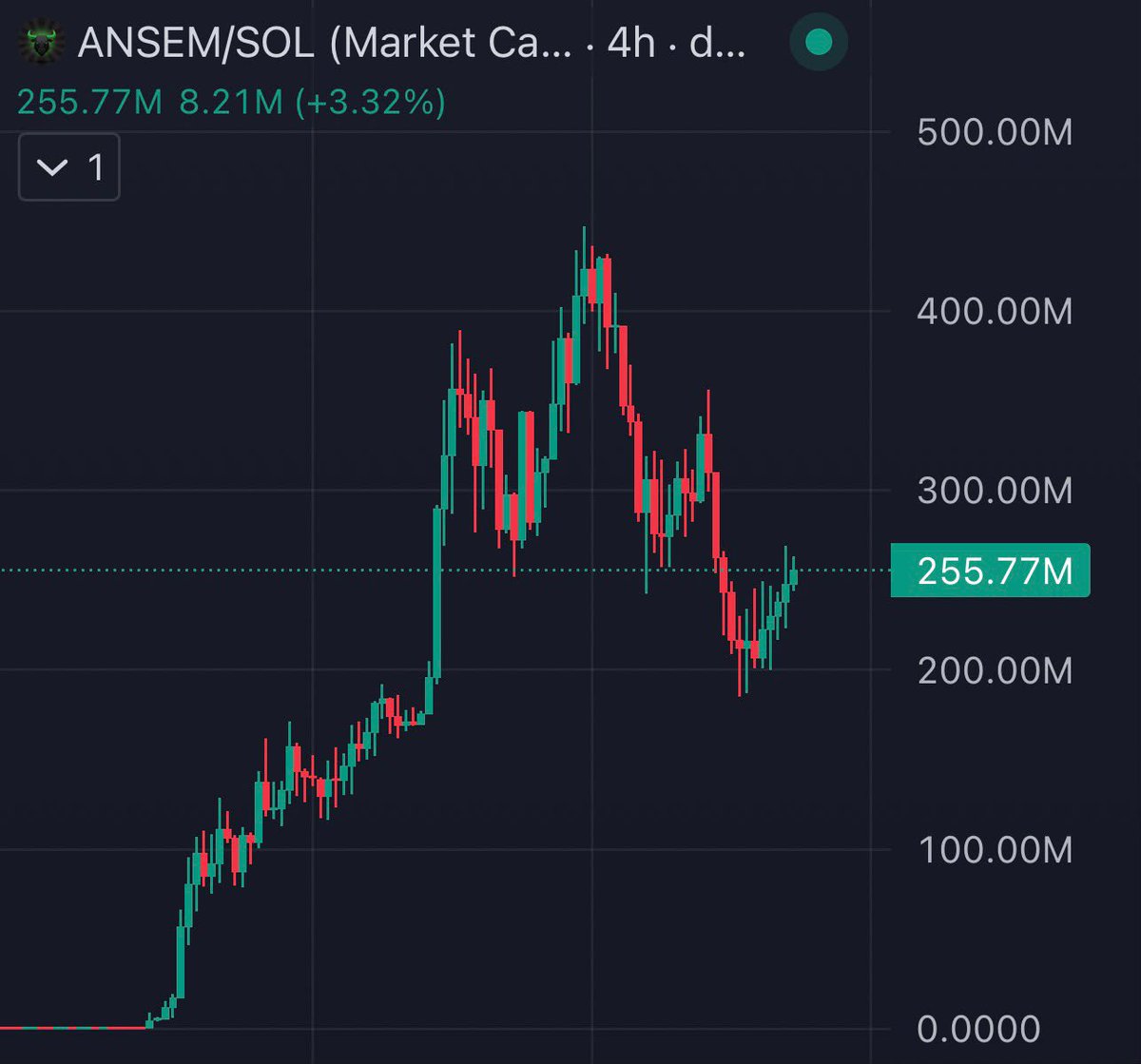 0xMrPinky's tweet photo. The Black Bull is not finished.

Not even close.

$ANSEM 🐂 https://t.co/Vb8dpHebfW